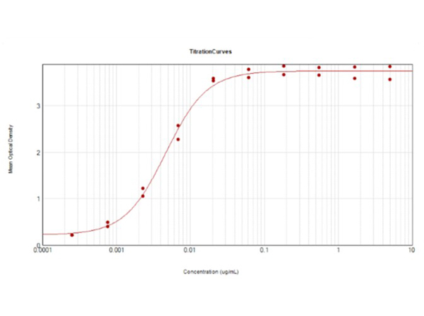 ELISA results of HA clone 22A81
